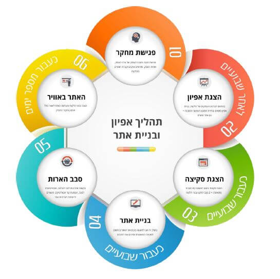 תהליך בניית אתר אינטרנט